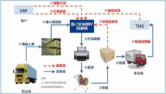 百利威感廿·共赢 以技术为翼，打造电商现代供应链管理服务第一品牌