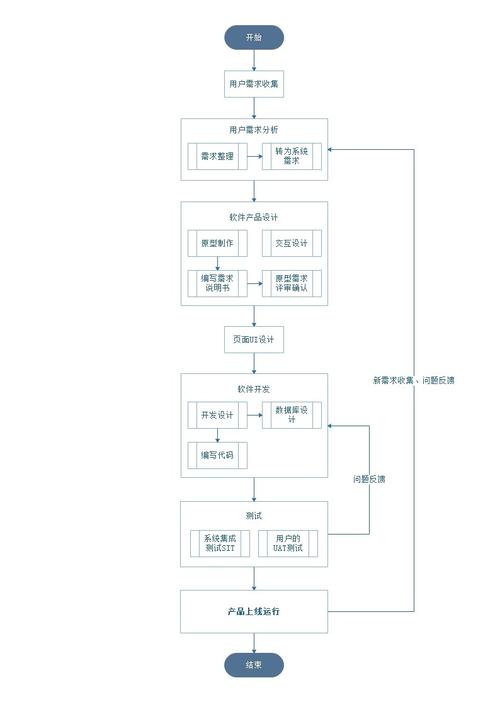 一个软件产品是怎样开发出来的